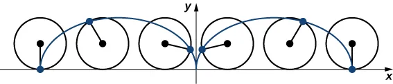 Un conjunto de círculo con el centro marcado y un punto en el círculo dibujando una curva como si el círculo estuviera rodando por un plano. La forma realizada parece ser media elipse cuya altura es el diámetro del círculo original y cuyo eje mayor es la circunferencia del círculo.
