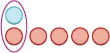 A horizontal row of seven circles, with the first two enclosed in a purple oval. One of the enclosed circles is light blue, while the other six circles, including one inside the oval, are peach-colored.