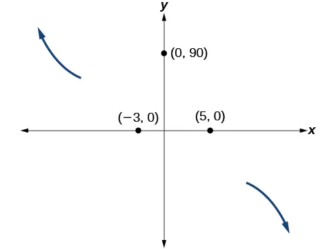 Gráfico del comportamiento final e intersecciones, (-3, 0), (0, 90) y (5, 0), de la función f(x)=-2(x+3)^2(x-5).