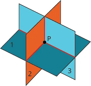 Three intersecting planes, colored teal and orange, meet at a central point P, dividing space into distinct regions. Faces 1, 2, and 3 are visible on these planar surfaces.