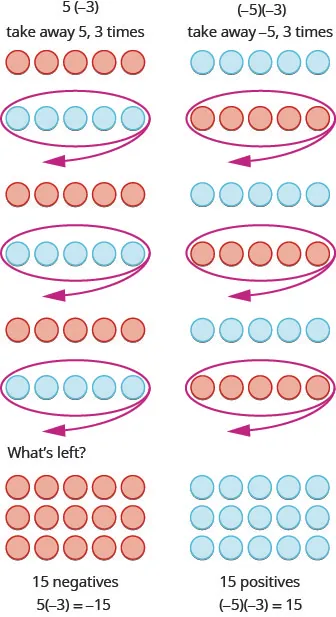 This figure has two columns. In the top row, the left column contains the expression 5 times negative 3. This means take away 5, three times. Below this, there are three groups of five red negative counters, and below each group of red counters is an identical group of five blue positive counters. What are left are fifteen negatives, represented by 15 red counters. Underneath the counters is the equation 5 times negative 3 equals negative 15. In the top row, the right column contains the expression negative 5 times negative 3. This means take away negative 5, three times. Below this, there are three groups of five blue positive counters, and below each group of blue counters is an identical group of five red negative counters. What are left are fifteen positives, represented by 15 blue counters. Underneath the blue counters is the equation negative 5 times negative 3 equals 15.
