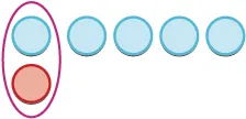 A purple oval groups a light blue circle above a light red circle. To their right, four more light blue circles are arranged horizontally, all against a white background.