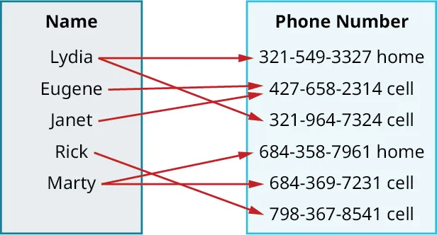 Mapping of names and phone numbers. The names and corresponding phone numbers are as follows. Lydia: 321-549-3327 home and 321-964-7324 cell. Eugene: 427-658-2314 cell. Janet: 427-658-2314 cell. Rick: 798-367-8541 cell. Marty: 684-358-7961 home and 684-369-7231 cell.