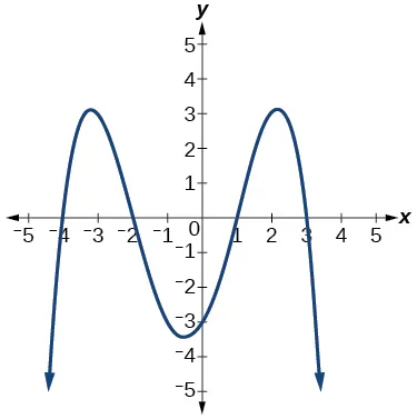 Gráfico de polinomio de grado par negativo con ceros en x=-4, -2, 1 y 3.