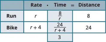 A table illustrates a rate-time-distance problem, showing variables and expressions for running and biking activities. 'r' represents the running rate, and the total time for both activities is 3.