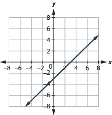 A graph showing a straight line on a Cartesian coordinate plane. The line has a positive slope, intersecting the y-axis at -3 and the x-axis at 4.5. It represents a linear function.