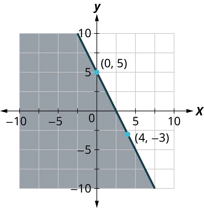A line is plotted on a coordinate plane. The horizontal and vertical axes range from negative 10 to 10, in increments of 5. The line passes through the points, (0, 5) and (4, negative 3). The region to the left of the line is shaded.