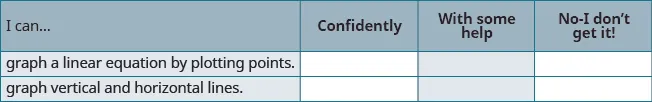 A self-assessment table for math skills, asking students to rate their ability to graph linear equations by plotting points, and graph vertical and horizontal lines.
