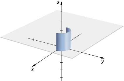 Un gráfico en tres dimensiones. Hay un plano justo encima del plano (x,y). La mitad superior del círculo unitario en los cuadrantes 1 y 2 del plano (x,y) se eleva para formar una hoja semicircular en el plano z.