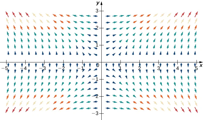Una representación visual del campo vectorial de gradiente dado en dos dimensiones. Las flechas apuntan hacia arriba por encima del eje x y hacia abajo por debajo del eje x, y apuntan hacia la izquierda en el lado izquierdo del eje y, y hacia la derecha en el lado derecho del eje y. Cuanto más lejos estén las flechas del cero, más verticales son, y cuanto más cerca estén las flechas del cero, más horizontales son.