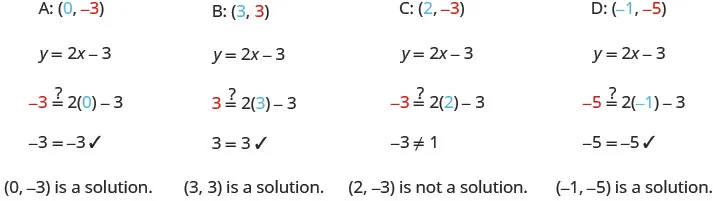 The figure shows a series of equations to check if the ordered pairs (0, negative 3), (3, 3), (2, negative 3), and (negative 1, negative 5) are a solutions to the equation y equals 2x negative 3. The first line states the ordered pairs with the labels A: (0, negative 3), B: (3, 3), C: (2, negative 3), and D: (negative 1, negative 5). The first components are colored blue and the second components are colored red. The second line states the two- variable equation y equals 2x minus 3. The third line shows the four ordered pairs substituted into the two- variable equation resulting in four equations. The first equation is negative 3 equals 2(0) minus 3 where the 0 is colored clue and the negative 3 on the left side of the equation is colored red. The second equation is 3 equals 2(3) minus 3 where the 3 in parentheses is colored clue and the 3 on the left side of the equation is colored red. The third equation is negative 3 equals 2(2) minus 3 where the 2 in parentheses is colored clue and the negative 3 on the left side of the equation is colored red. The fourth equation is negative 5 equals 2(negative 1) minus 3 where the negative 1 is colored clue and the negative 5 is colored red. Question marks are placed above all the equal signs to indicate that it is not known if the equations are true or false. The fourth line shows the simplified versions of the four equations. The first is negative 3 equals negative 3 with a check mark indicating (0, negative 3) is a solution. The second is 3 equals 3 with a check mark indicating (3, 3) is a solution. The third is negative 3 not equals 1 indicating (2, negative 3) is not a solution. The fourth is negative 5 equals negative 5 with a check mark indicating (negative 1, negative 5) is a solution.
