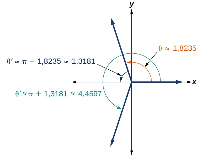 Gráfico de ángulos theta =aproximadamente 1,8235, theta primo =aproximadamente pi - 1,8235 = aproximadamente 1,3181, y luego theta primo = pi + 1,3181 = aproximadamente 4,4597
