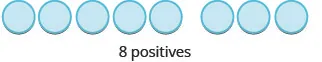 Eight light blue circles are arranged in a horizontal row, with the text '8 positives' centered below them.