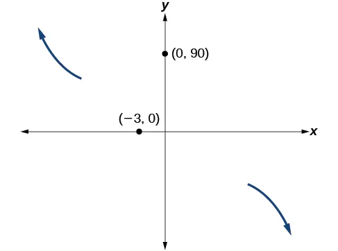 Gráfico del comportamiento de los extremos e intersecciones, (-3, 0) y (0, 90), de la función f(x)=-2(x+3)^2(x-5).