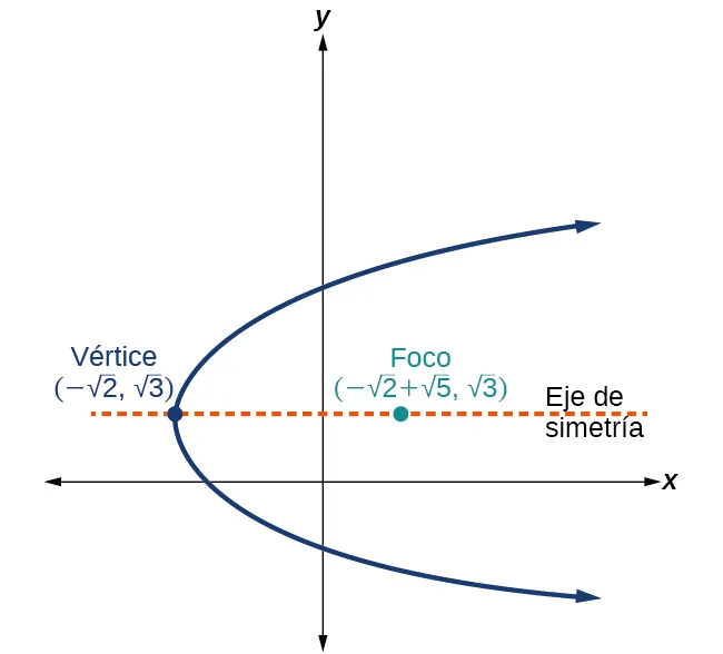 Se trata de una parábola horizontal en el plano x y que se abre hacia la derecha, con vértice (raíz cuadrada de 2 negativa, raíz cuadrada de 3) y foco (raíz cuadrada de 2 negativa + raíz cuadrada de 5, raíz cuadrada de 3). Se muestra el eje de simetría, una línea horizontal, que pasa por el vértice y el foco.