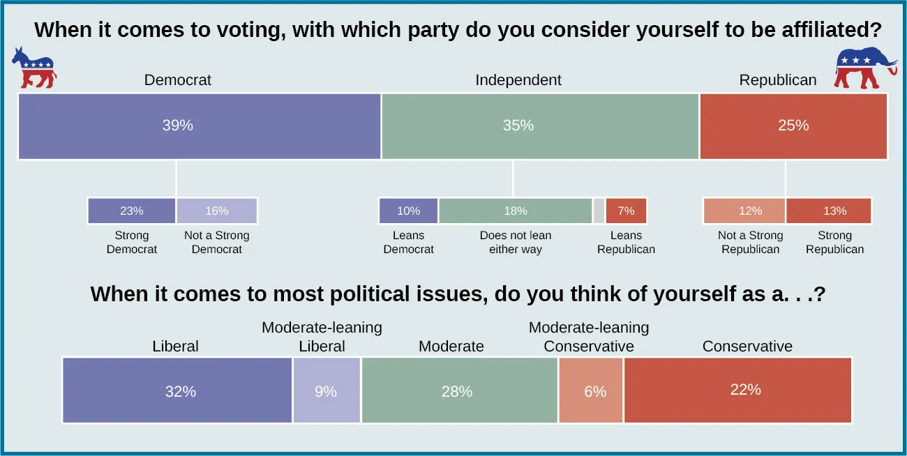 A chart showing the political affiliations of young Americans. Under the question “When it comes to voting, with which party do you consider yourself to be affiliated?” 39% responded “Democrat” with 23% as “Strong Democrat” and 16% as “not a strong Democrat”. 35% responded “Independent”, with 10% as “Leans Democrat”, 18% as “does not lean either way”, and 7% as “leans Republican”. 25% responded “Republican” with 12% as “not a strong Republican”, and 13% as “Strong Republican”. Under the question “When it comes to most political issues, do you think of yourself as a…?” 32% responded “liberal”, 9% responded “moderate-leaning liberal”, 28% responded “moderate”, 6% responded “moderate-leaning conservative”, and 22% responded “conservative”.