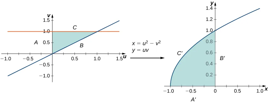 En el lado izquierdo de esta figura, hay una región triangular dada en el plano cartesiano uv con los límites A, B y C representados por el eje v, la línea u = v y la línea v = 1, respectivamente. Entonces hay una flecha desde este gráfico hasta el lado derecho de la figura marcada con x = u al cuadrado menos v al cuadrado y y = u v. En el lado derecho de esta figura hay una región compleja dada en el plano cartesiano x y con límites A', B' y C' dados por el eje x, el eje y y una línea que se curva desde (negativo 1, 0) a través de (0, 1), es decir x = y al cuadrado menos 1, respectivamente.