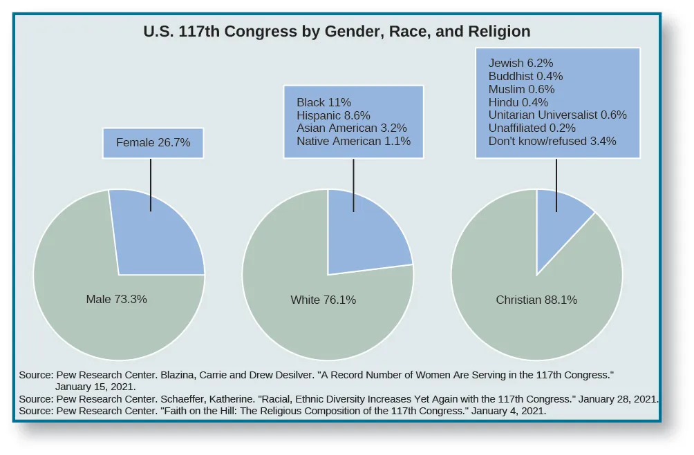 A series of three pie charts titled “U.S. 117th Congress by Gender, Race, and Religion”. The leftmost pie chart shows two slices, one labeled “Male 73.3%” and one labeled “Female 26.7%””. The middle pie chart shows two slices, one labeled “White 76.1%” and one labeled “Black 11%, Hispanic 8.6%, “Asian American 3.2%, and Native American 1.1%”. The rightmost pie chart shows two slices, one labeled “Christian 88.1%” and one labeled “Jewish 6.2%, Buddhist 0.4%, Muslin 0.6%, Hindu 0.4%, Unitarian Universalist 0.6%, Unaffiliated 0.2%, Don’t know/refused 3.4%”.  At the bottom of the charts, sources are listed: Pew Research Center. Blazina, Carrie and Drew Desilver. “A Record Number of Women Are Serving in the 117th Congress.” January 15, 2021. Pew Research Center. Schaeffer, Katherine. “Racial, Ethnic Diversity Increases Yet Again with the 117th Congress.” January 28, 2021. Pew Research Center. “Faith on the Hill: The Religious Composition of the 117th Congress.” January 4, 2021.