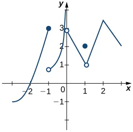 Un diagrama que ilustra el teorema del valor intermedio. Se muestra una función curva continua genérica sobre el intervalo [a, b]. Se marcan los puntos fa. y fb. y se trazan líneas punteada desde a, b, fa. y fb. hasta los puntos (a, fa.) y (b, fb.). Un tercer punto, c, se sitúa entre a y b. Como la función es continua, hay un valor para fc. a lo largo de la curva, y se traza una línea desde c hasta (c, fc.) y desde (c, fc.) hasta fc., que se marca como z en el eje y.