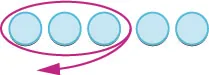 Three light blue circles are encircled by a magenta oval with an arrow pointing left, part of a row of five circles.