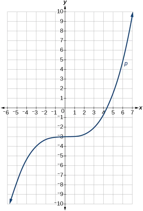Gráfico de una función cúbica.
