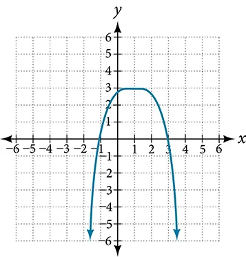 Graph of an even-degree polynomial.
