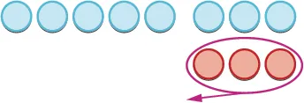 A horizontal row of seven light blue circles is shown, with three red circles below them encircled by a purple oval and a left-pointing arrow.