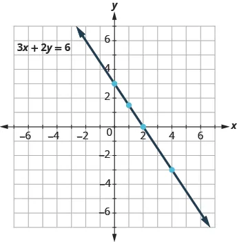 A graph displays the linear equation 3x + 2y = 6. The line passes through points such as (0, 3), (2, 0), and (3, -1.5), demonstrating its downward slope on a Cartesian coordinate system.