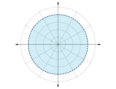 Gráfico del círculo sombreado de radio 4, sin incluir el borde (línea punteada), cuadrícula de coordenadas polares.