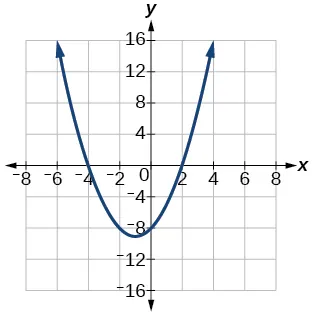 Gráfico de f(x)=x^2+2x-8.