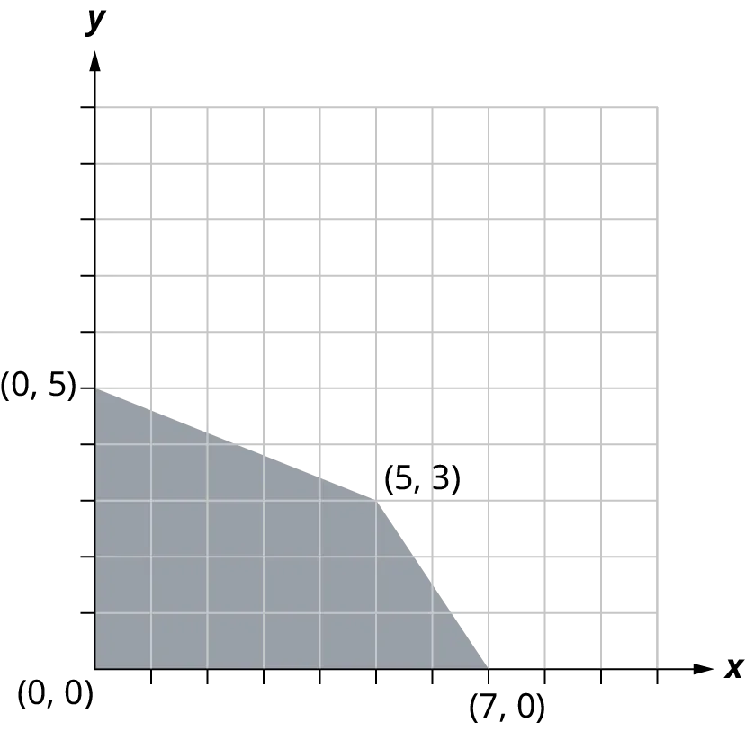 A region is graphed on a coordinate plane. The corners of the region are marked by the points, (0, 0), (0, 5), (5, 3), and (7, 0). The region inside the four points is shaded.