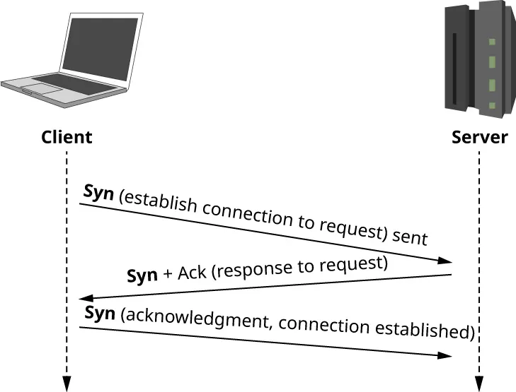 Diagram: Client end: function of Syn (establish connection to request) sent to Server; then back to client with: Syn + Ack (response to request); then back to Server with: Syn (acknowledgement, connection established).