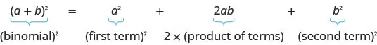 Algebraic identity: (a + b)^2 = a^2 + 2ab + b^2. This illustrates that squaring a binomial results in the square of the first term, plus twice the product of the terms, plus the square of the second term.