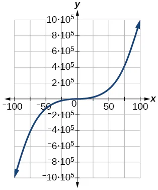 Graph of a cubic function.
