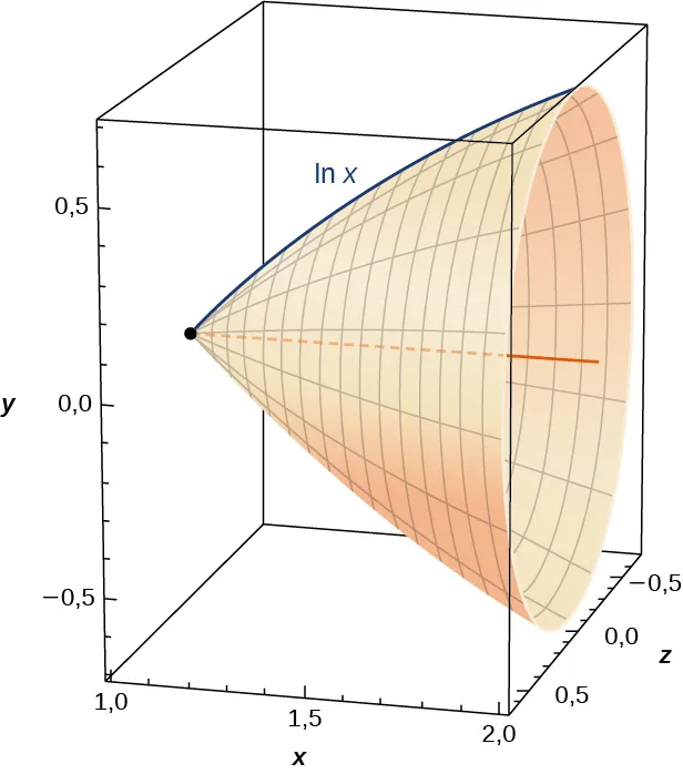 Esta figura es una superficie. Se generó al girar la curva ln x alrededor del eje x. La superficie está dentro de un cubo, que muestra que es tridimensional.