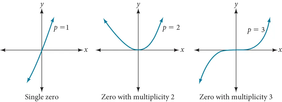 Graph of f(x)=(x+3)(x-2)^2(x+1)^3.