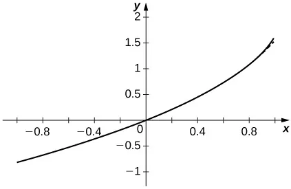 Esta figura es el gráfico de y = -ln(1-x) que es una curva creciente que pasa por el origen.