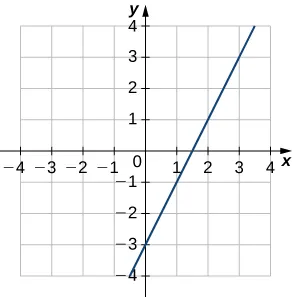 Línea recta que pasa por (0, –3) y (3, 3).