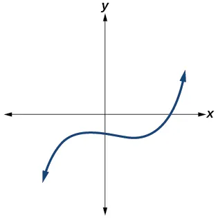 Gráfico de un polinomio de grado impar.