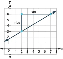 The graph shows the x y-coordinate plane. The x-axis runs from 0 to 7. The y-axis runs from 0 to 8. Two unlabeled points are drawn at  “ordered pair 2, 3” and  “ordered pair 7, 6”.  A line passes through the points. Two line segments form a triangle with the line. A vertical line connects “ordered pair 2, 3” and “ordered pair 2, 6 ”.  It is labeled “rise”. A horizontal line segment connects “ordered pair 2, 6” and “ordered pair 7, 6”. It is labeled “run”. 