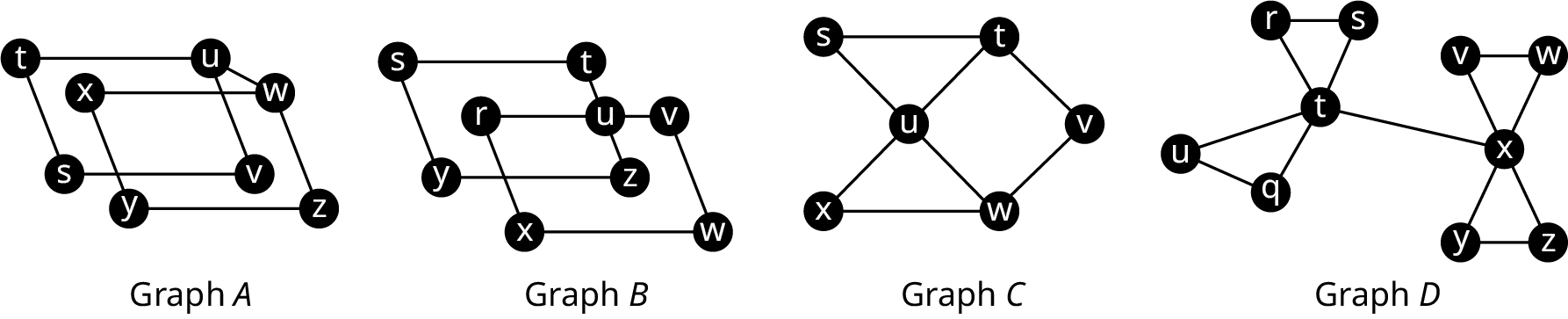 Four graphs. Graph A has two overlapping quadrilaterals, s t u v and w x y z. An edge connects w to u. Graph B has two overlapping quadrilaterals, s t z y, and r v w x. A vertex, u is at the center of r v and t z. Graph C has six vertices. The edges connect s t, t v, v w, w x, x u, w u, u s, and u t. Graph D has 10 vertices. The edges from t lead to x, r, s, u, and q. The edges from x lead to v, w, y, and z. The edges connect r s, u q, v w, and y z.
