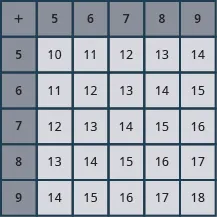 An image of a table with 6 columns and 6 rows. The cells in the first row and first column are shaded darker than the other cells. The cells contain numbers and answers to the problem.