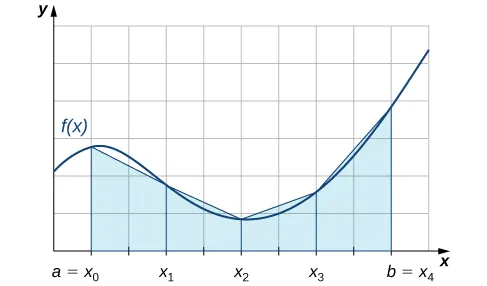 Esta figura es un gráfico de una función no negativa en el primer cuadrante. La función aumenta y disminuye. El cuadrante está dividido en una cuadrícula. Comenzando en el eje x en el punto marcado como a = x sub 0, hay trapecios sombreados cuyas alturas son aproximadamente la altura de la curva. El eje x está escalado por incrementos de a = x sub 0, x sub 1, x sub 2, x sub 3, y b = x sub 4.