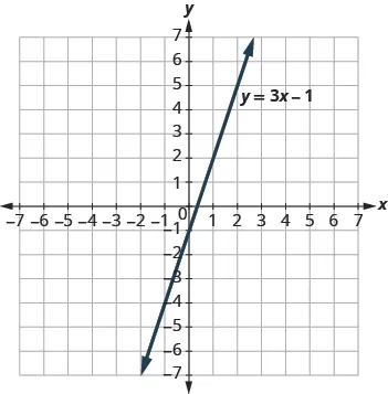 A two-dimensional graph displays the linear function y = 3x - 1. The line ascends from left to right, intersecting the y-axis at -1.