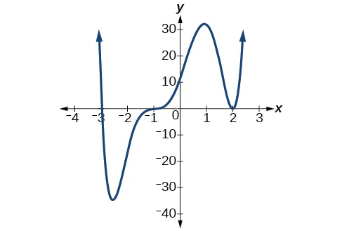 Gráfico de h(x)=x^3+4x^2+x-6.
