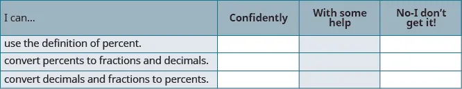 A self-assessment chart for students to evaluate their understanding of percentages, including defining percent and converting between percents, fractions, and decimals.