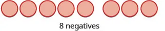 Eight red circles are arranged horizontally in a row, with the text '8 negatives' written directly below them, indicating a visual representation of eight negative units.