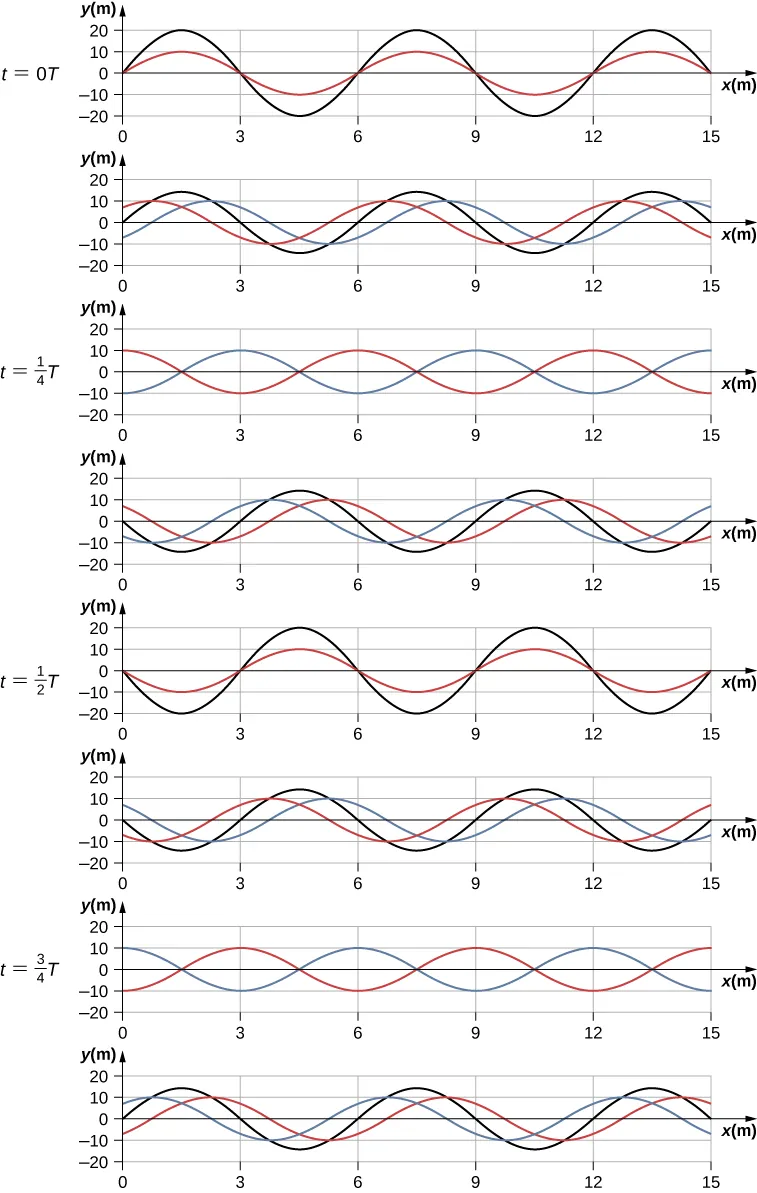 La figura muestra 8 representaciones temporales de dos ondas sinusoidales idénticas y una onda resultante, tomadas a intervalos de 1 por 8 T. En t = 0T y t = medio T las dos ondas sinusoidales están en fase y la onda resultante tiene el doble de amplitud que las dos ondas individuales. En t = 1 por 4 T y t = 3 por 4 T, las dos ondas sinusoidales son de fase opuesta y no hay onda resultante.