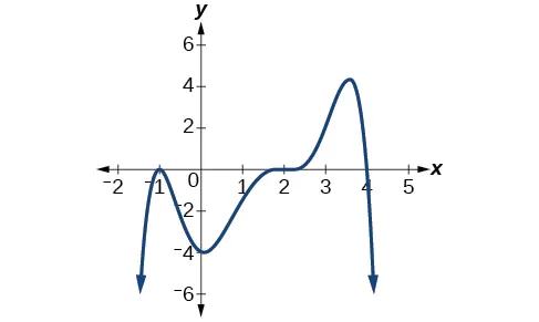 Gráfico de polinomio negativo de grado par con ceros en x=-1, 2, 4 y en y=-4.