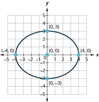 This graph shows an ellipse with x intercepts (negative 4, 0) and (4, 0) and y intercepts (0, 3) and (0, negative 3).